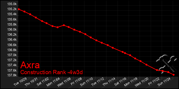 Last 31 Days Graph of Axra