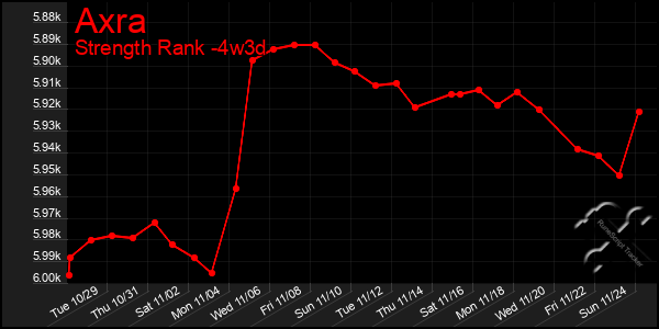 Last 31 Days Graph of Axra