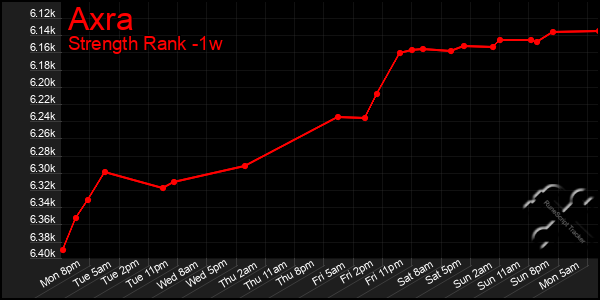 Last 7 Days Graph of Axra