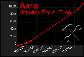 Total Graph of Axra