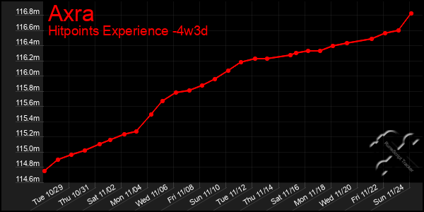 Last 31 Days Graph of Axra