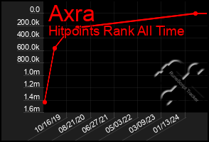 Total Graph of Axra