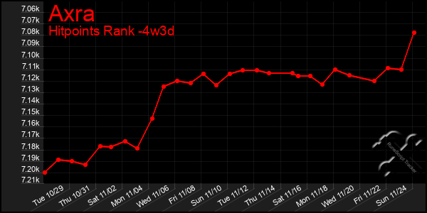 Last 31 Days Graph of Axra