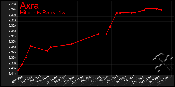 Last 7 Days Graph of Axra