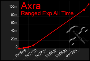 Total Graph of Axra