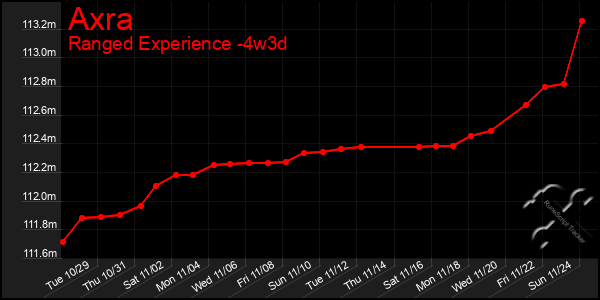 Last 31 Days Graph of Axra