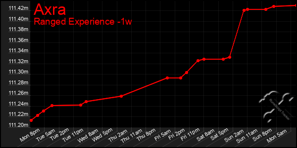 Last 7 Days Graph of Axra