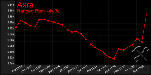 Last 31 Days Graph of Axra