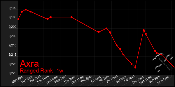 Last 7 Days Graph of Axra