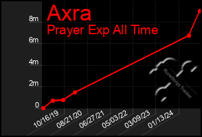 Total Graph of Axra