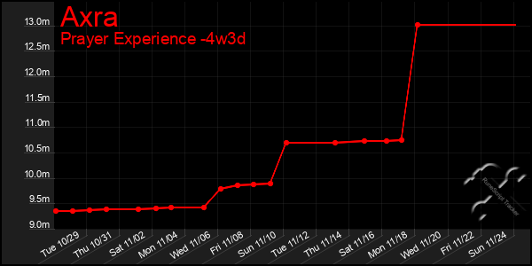 Last 31 Days Graph of Axra