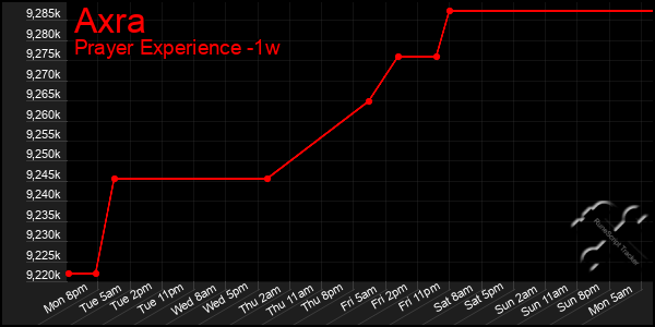 Last 7 Days Graph of Axra