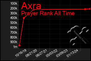 Total Graph of Axra