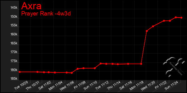 Last 31 Days Graph of Axra