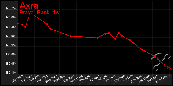 Last 7 Days Graph of Axra