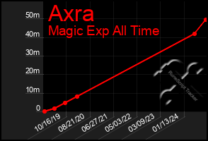 Total Graph of Axra