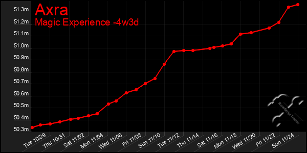 Last 31 Days Graph of Axra