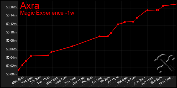 Last 7 Days Graph of Axra