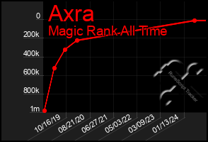 Total Graph of Axra