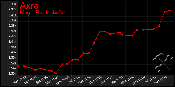 Last 31 Days Graph of Axra