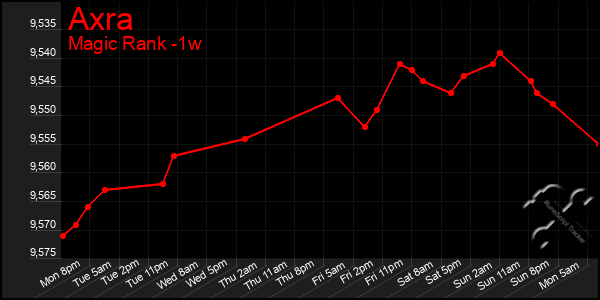 Last 7 Days Graph of Axra