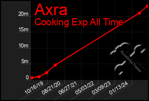 Total Graph of Axra