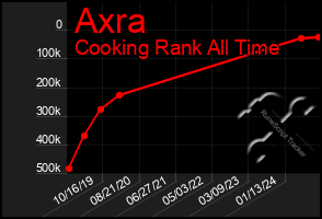 Total Graph of Axra