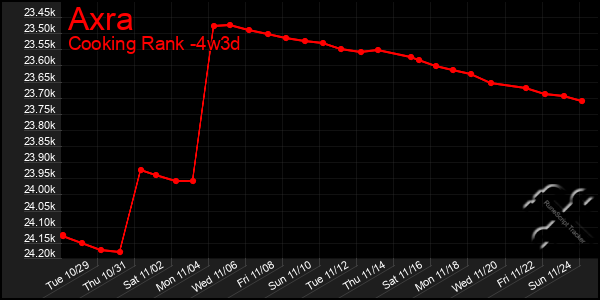 Last 31 Days Graph of Axra