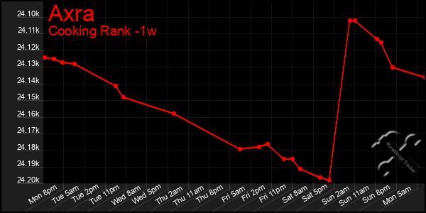 Last 7 Days Graph of Axra