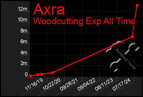 Total Graph of Axra