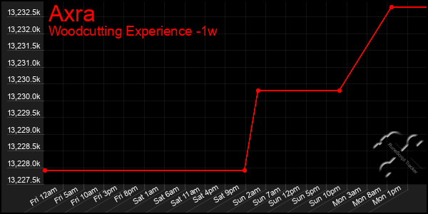 Last 7 Days Graph of Axra