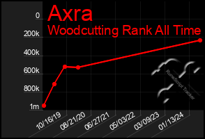 Total Graph of Axra