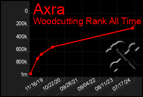 Total Graph of Axra