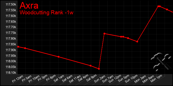 Last 7 Days Graph of Axra