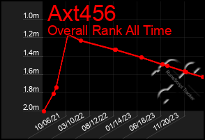 Total Graph of Axt456