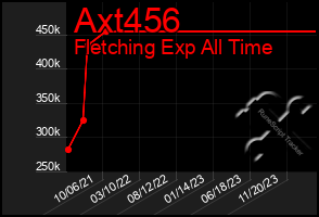 Total Graph of Axt456