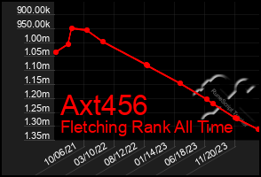 Total Graph of Axt456