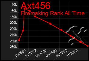 Total Graph of Axt456