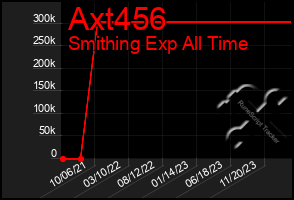 Total Graph of Axt456