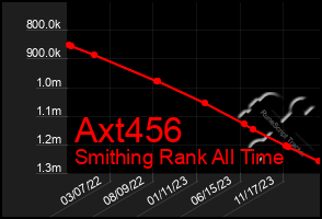 Total Graph of Axt456