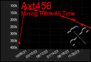 Total Graph of Axt456