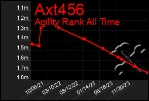 Total Graph of Axt456