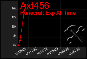 Total Graph of Axt456
