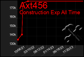 Total Graph of Axt456