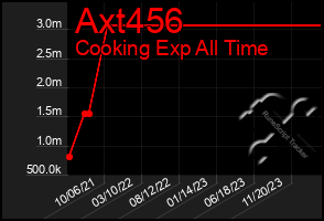 Total Graph of Axt456