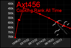Total Graph of Axt456
