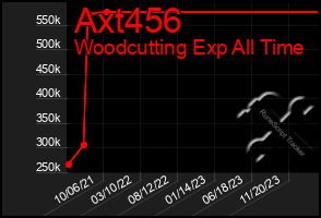 Total Graph of Axt456