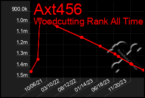 Total Graph of Axt456