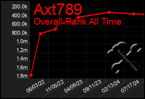 Total Graph of Axt789