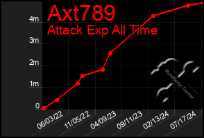 Total Graph of Axt789